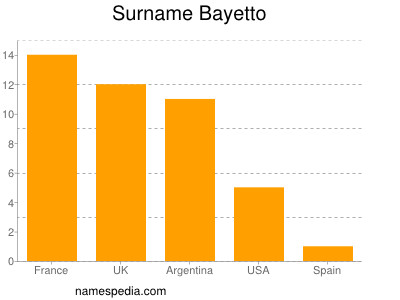 Surname Bayetto