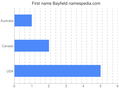 Given name Bayfield