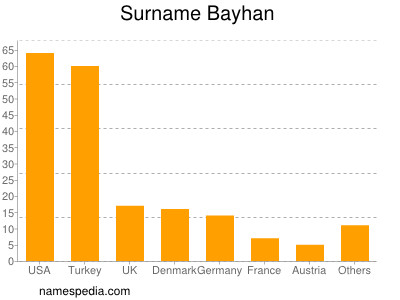 Surname Bayhan
