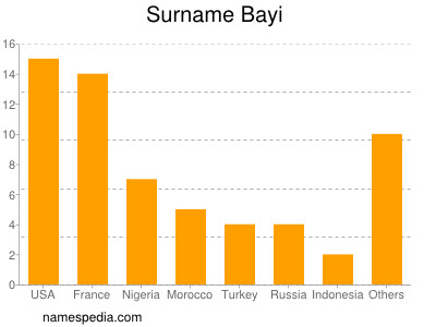 Surname Bayi