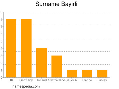 Surname Bayirli