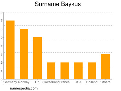 Surname Baykus