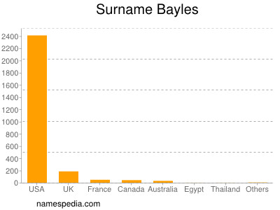 Surname Bayles