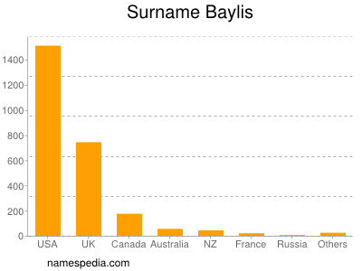 Surname Baylis