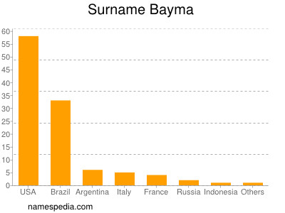 Surname Bayma
