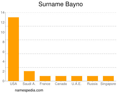 Surname Bayno
