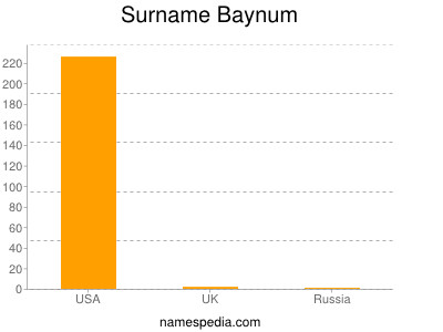 Surname Baynum