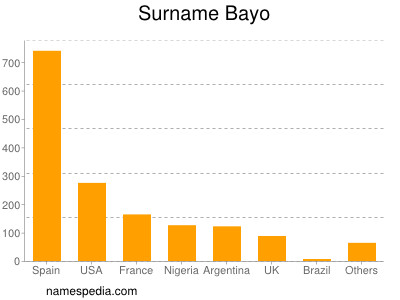 Surname Bayo