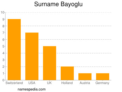 Surname Bayoglu