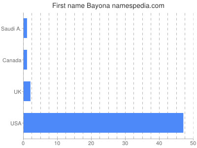 Given name Bayona