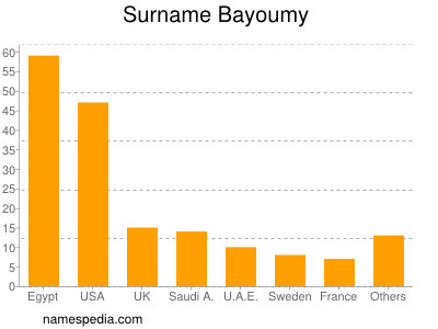 Surname Bayoumy