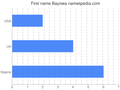 Given name Bayowa