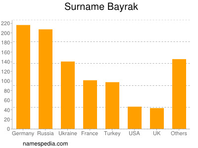 Surname Bayrak