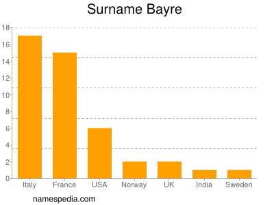 Surname Bayre