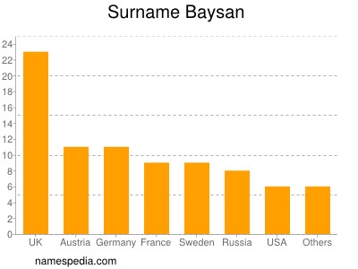 Surname Baysan