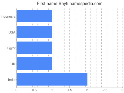 Given name Bayti
