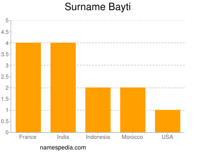 Surname Bayti