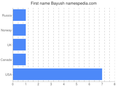 Given name Bayush