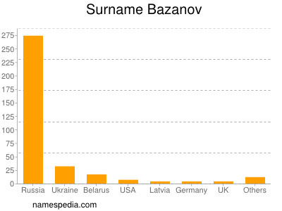 Surname Bazanov