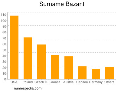 Surname Bazant