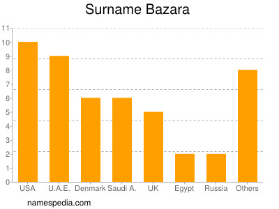 Surname Bazara