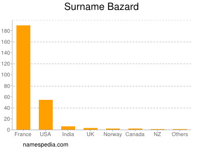 Surname Bazard