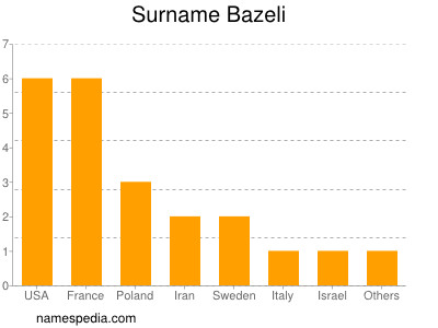 Surname Bazeli