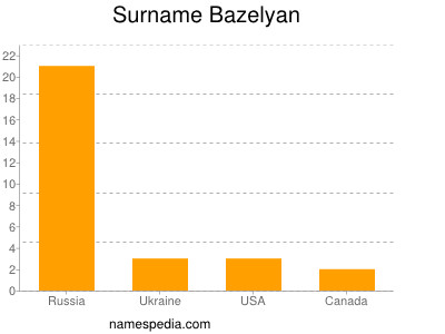 Surname Bazelyan