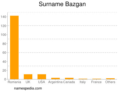 Surname Bazgan