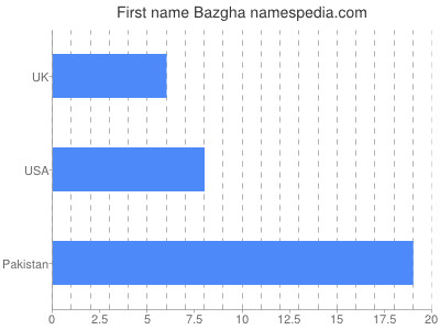 Given name Bazgha