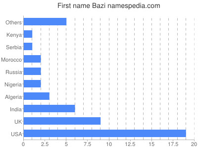 Given name Bazi