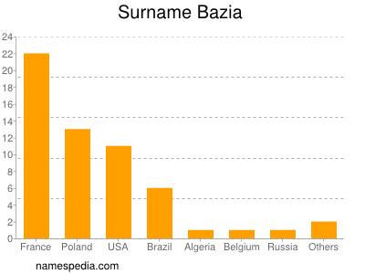 Surname Bazia