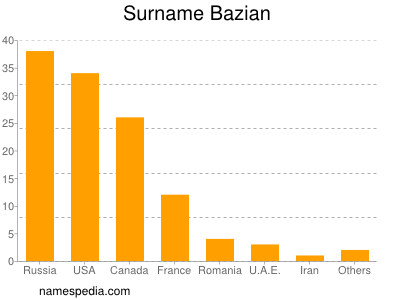 Surname Bazian
