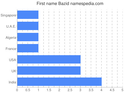 Given name Bazid