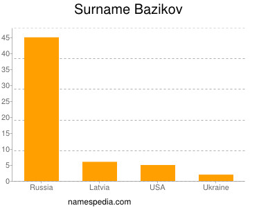 Surname Bazikov