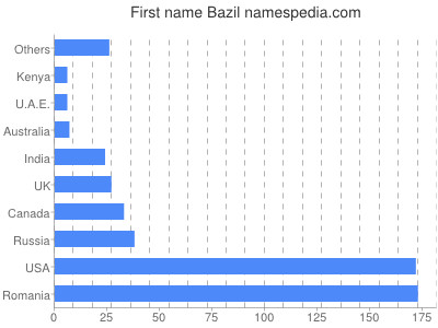 Given name Bazil