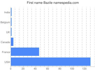 Given name Bazile