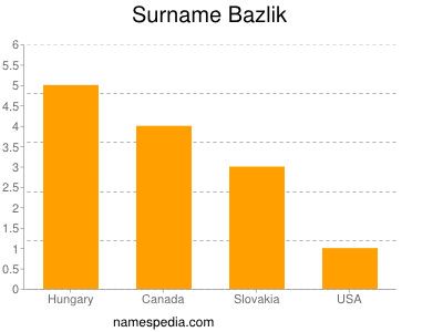 Surname Bazlik