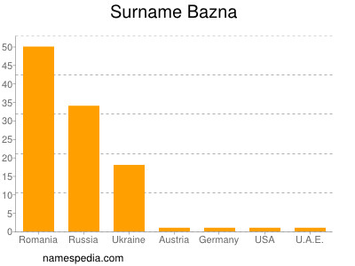 Surname Bazna