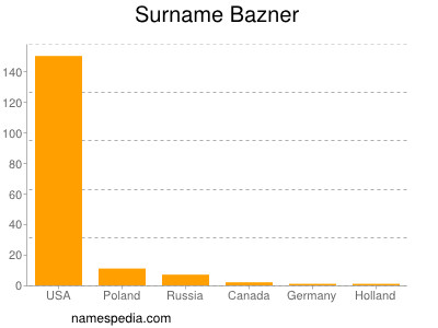 Surname Bazner
