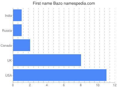 Given name Bazo