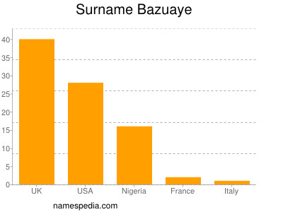 Surname Bazuaye