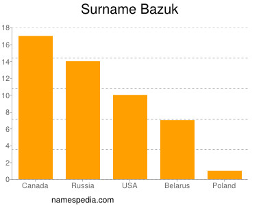 Surname Bazuk