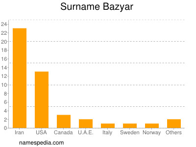 Surname Bazyar