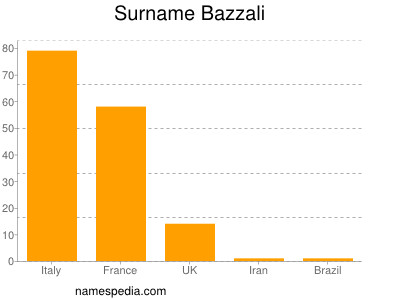 Surname Bazzali