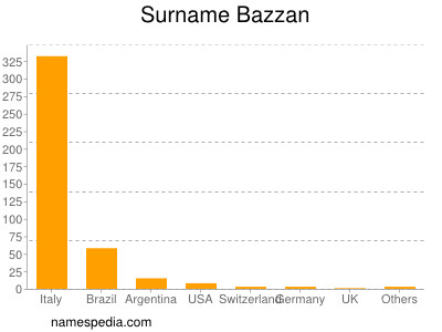 Surname Bazzan