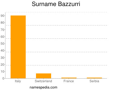 Surname Bazzurri