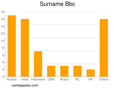 Surname Bbc