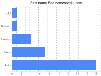 Given name Bdo