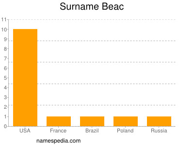 Surname Beac